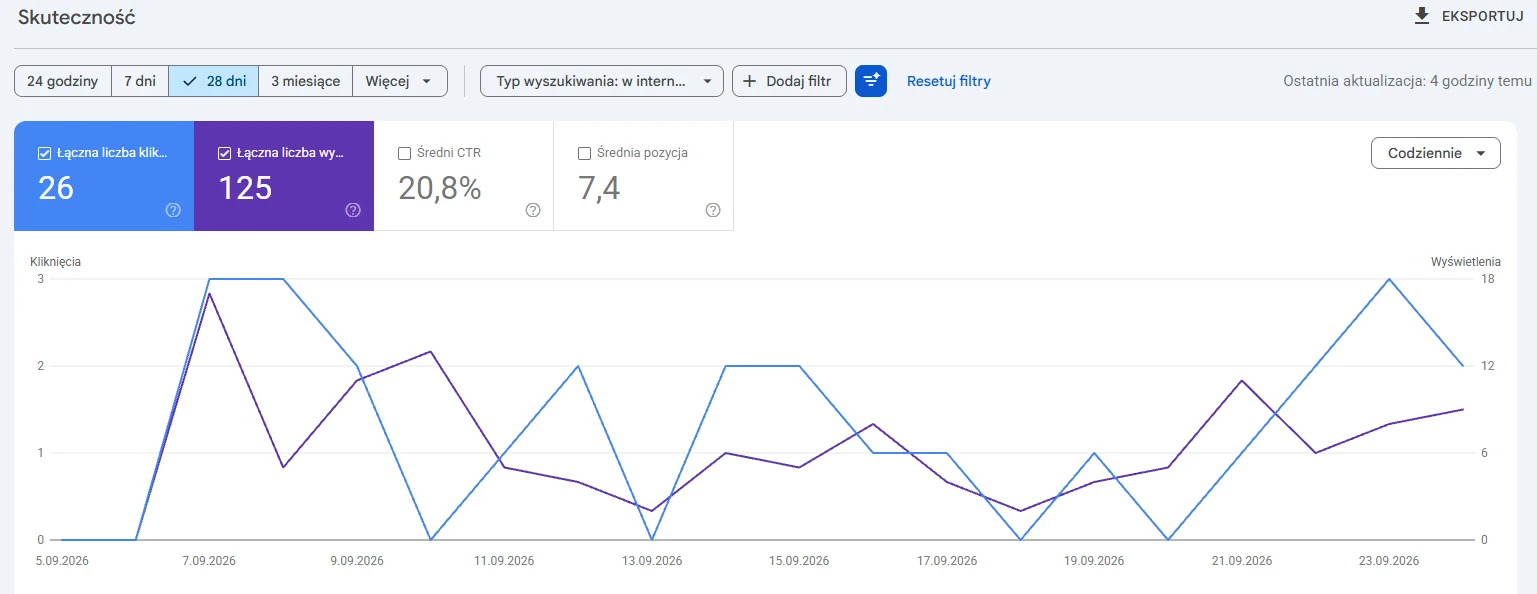 Raport Search Console: 26 kliknięć, 125 wyświetleń, CTR 20,8% i średnia pozycja 7,4